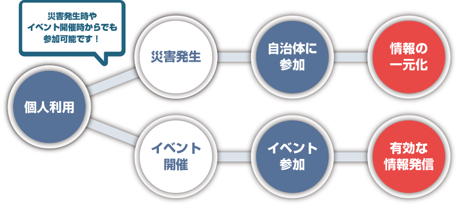 行動経路記録システム どこキャッチの利用の流れ